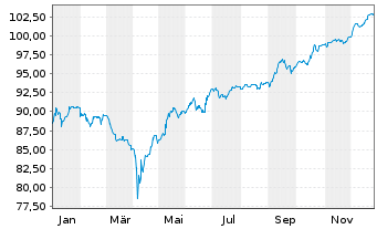 Chart &Auml;gypten, Arabische Republik EO-MTN. 2019(31)Reg.S - 1 Year
