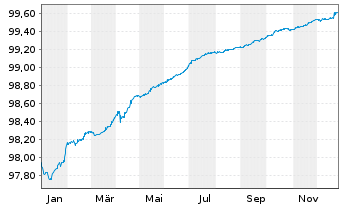 Chart Terna Rete Elettrica Nazio.SpA EO-MTN. 2019(26) - 1 Jahr
