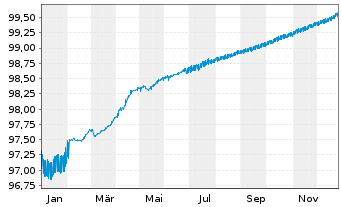 Chart BNG Bank N.V. EO-Medium-Term Nts 2019(26) - 1 Jahr