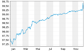 Chart Glencore Finance (Europe) Ltd. EO-MTN. 2019(19/26) - 1 Year