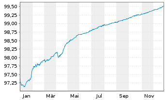 Chart ABN AMRO Bank N.V. EO-Preferred Med.-T.Nts 19(26) - 1 Year