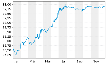 Chart Sika Capital B.V. EO-Notes 2019(19/27) - 1 Year