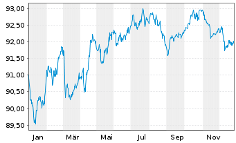 Chart Sika Capital B.V. EO-Notes 2019(19/31) - 1 Year
