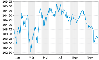 Chart Netflix Inc. EO-Notes 2019(19/29) Reg.S - 1 Jahr