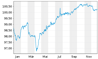 Chart ASR Nederland N.V. EO-FLR Bonds 2019(29/49) - 1 Jahr