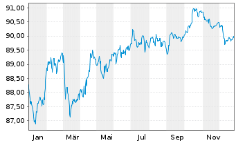 Chart Co&ouml;peratieve Rabobank U.A. EO-Med.T.Nts 2019(31) - 1 Year