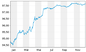 Chart Philippinen EO-Bonds 2019(27) - 1 Year