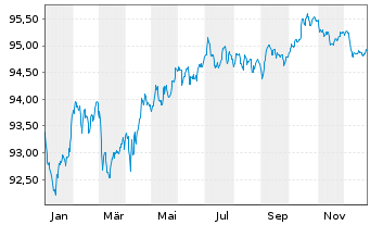 Chart Bank of America Corp. Med.-T.Nts 2019(19/30) - 1 Jahr