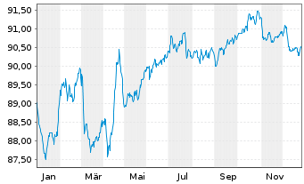 Chart BP Capital Markets PLC EO-Medium-Term Nts 2019(31) - 1 Jahr