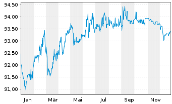Chart Adecco Intl Fin. Serv. B.V. Nts.2019(19/29) - 1 Jahr