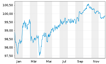 Chart Sampo OYJ EO-FLR Notes 2019(29/49) - 1 Year