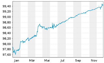 Chart Rentokil Initial PLC EO-Med.Term Notes 2019(19/26) - 1 Jahr