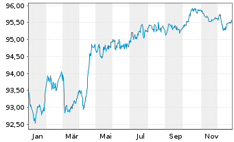 Chart Transurban Finance Co. Pty Ltd EO-MTN. 2019(19/29) - 1 Jahr
