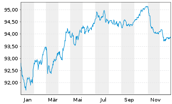 Chart Baxter International Inc. EO-Notes 2019(19/29) - 1 Jahr