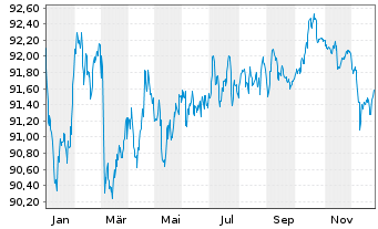 Chart National Australia Bank Ltd. EO-Med.T.Nts 2019(31) - 1 Jahr