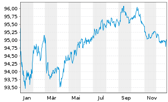 Chart KKR Group Finance Co. V LLC 2019(19/29)Reg.S - 1 Jahr