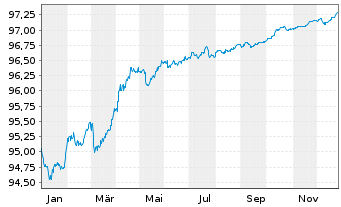 Chart Kreditanst.f.Wiederaufbau Med.Term Nts. v.19(27) - 1 Jahr