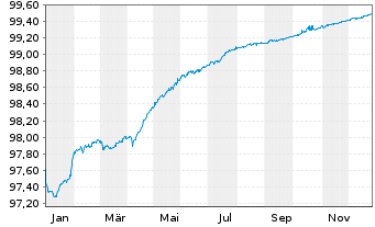 Chart Erste Group Bank AG EO-Non Preferred MTN 2019(26) - 1 Jahr