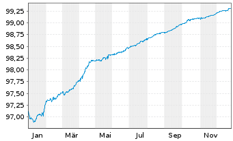 Chart Koninklijke Philips N.V. EO-Notes 2019(19/26) - 1 Jahr