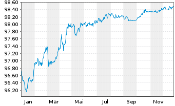 Chart Vesteda Finance B.V. EO-Med.Term Notes 2019(19/27) - 1 Year