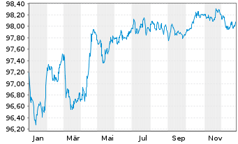 Chart ACEA S.p.A. EO-Medium-Term Nts 2019(19/28) - 1 Year