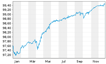 Chart Euronet Worldwide Inc. EO-Notes 2019(19/26) - 1 Jahr