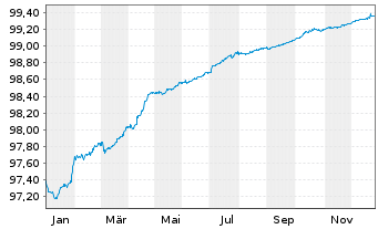 Chart Telenor ASA EO-Medium-Term Nts 2019(19/26) - 1 Jahr