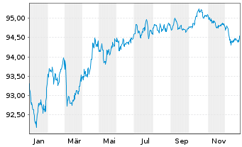 Chart Telenor ASA EO-Medium-Term Nts 2019(19/29) - 1 Jahr