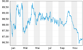 Chart Telenor ASA EO-Medium-Term Nts 2019(19/34) - 1 Jahr