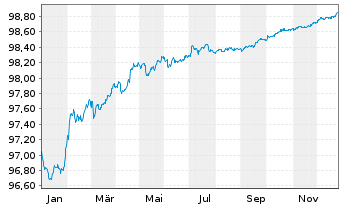 Chart Vodafone Group PLC EO-Medium-Term Notes 2019(26) - 1 Year