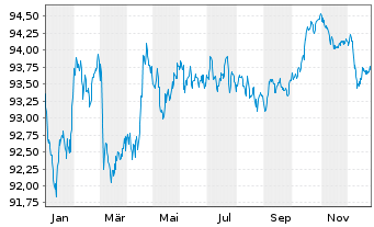 Chart Vodafone Group PLC EO-Medium-Term Notes 2019(30) - 1 Year