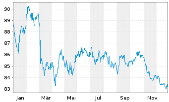 Chart Vodafone Group PLC EO-Medium-Term Notes 2019(39) - 1 Year