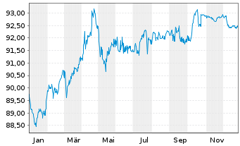 Chart TenneT Holding B.V. EO-Med.-Term Notes 2019(19/30) - 1 Jahr