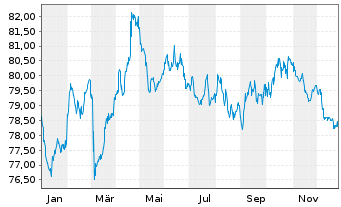 Chart TenneT Holding B.V. EO-Med.-Term Notes 2019(19/39) - 1 Jahr