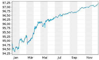 Chart Nederlandse Waterschapsbank NV EO-MTN. 2019(27) - 1 Jahr