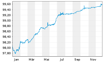 Chart Becton Dickinson Euro Fin.Sarl EO-Nts. 2019(19/26) - 1 Jahr