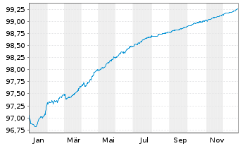 Chart Nordea Bank Abp EO-Preferred Med.-T.Nts 19(26) - 1 Jahr