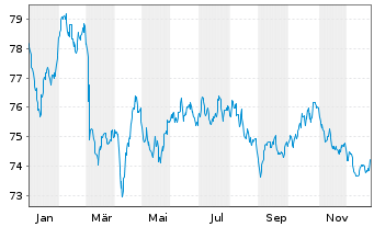 Chart TotalEnergies Cap.Intl SA EO-Med-Term Nts19(19/39) - 1 Jahr