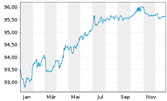 Chart TotalEnergies Cap.Intl SA EO-Med-TermNts 19(19/28) - 1 Jahr