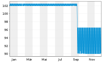 Chart Deutsche Wohnen SE Anleihe v.2019(2031/2031) - 1 Year