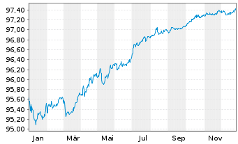 Chart Am&eacute;rica M&oacute;vil S.A.B. de C.V. EO-Notes 2019(19/27) - 1 Jahr