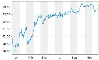 Chart Swedish Covered Bond Corp.,The Cov.Bds 2019(29) - 1 Year