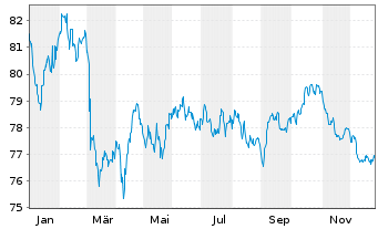 Chart Unilever PLC EO-Medium-Term Notes 2019(39) - 1 Jahr