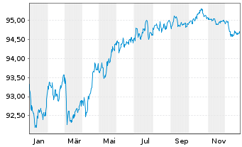 Chart Euronext N.V. EO-Notes 2019(19/29) - 1 Jahr