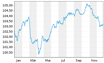 Chart Ungarn EO-Bonds 2022(31) Reg.S - 1 Year