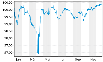 Chart United Group B.V. EO-Bonds 2021(21/28) Reg.S - 1 Jahr