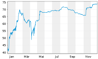 Chart Samhallsbyggnadsbola.I Nord AB Nts 2021(26/Und.) - 1 Year