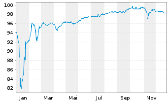 Chart SES S.A. EO-FLR Notes 2021(26/Und.) - 1 Year