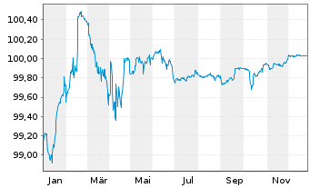 Chart United Group B.V. EO-Bonds 2020(20/27) Reg.S - 1 Jahr