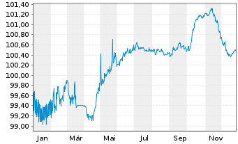 Chart Albanien, Republik EO-Notes 2020(27) Reg.S - 1 Year